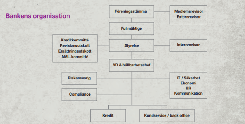 En översikt på Ekobankens organisation