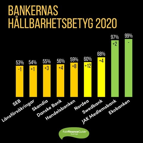 Staplar från Fair Finance Guide.