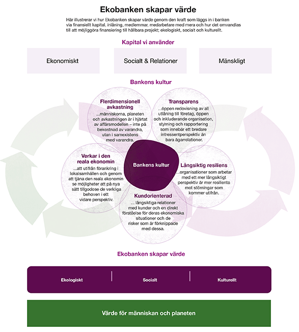 Illustration som visar hur Ekobanken skapar värde genom den kraft som läggs in i banken via finansiellt kapital, inlån, medlemmar, medarbetare mm. och hur det omvandlas till att möjliggöra finansiering till hållbara projekt.